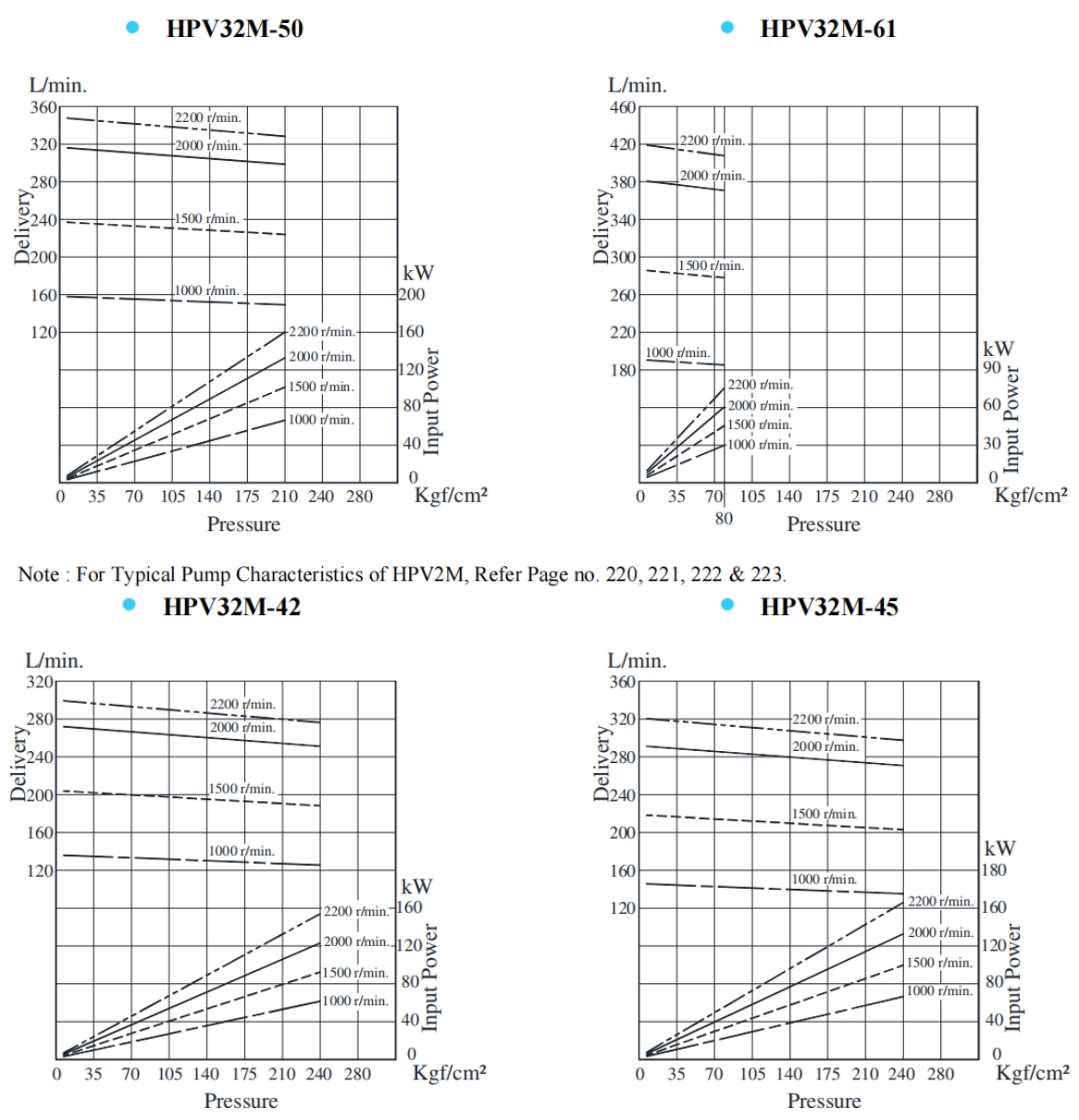 HPV32M-42,HPV32M-45,HPV32M-50,HPV32M-61列双联叶片泵典型泵特性