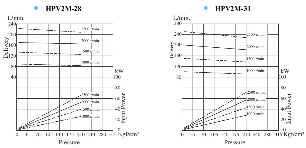 HPV2M-28,HPV2M-31叶片泵典型泵特性.png