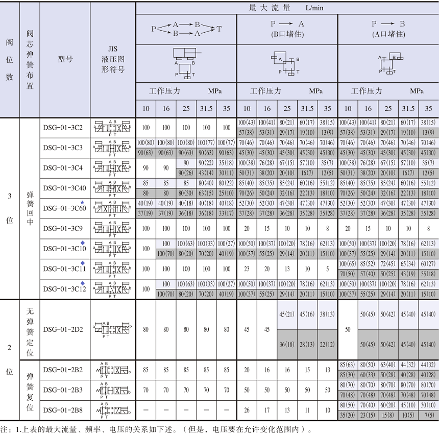 YUKEN电磁阀参数