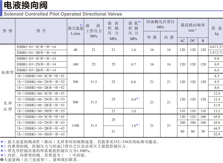 油研DSHG系列电液换向阀