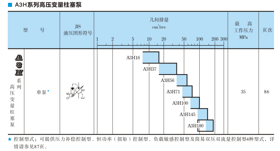 油研A3H系列变量柱塞泵