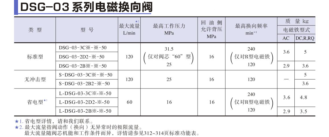 油研DSG-03电磁阀技术参数