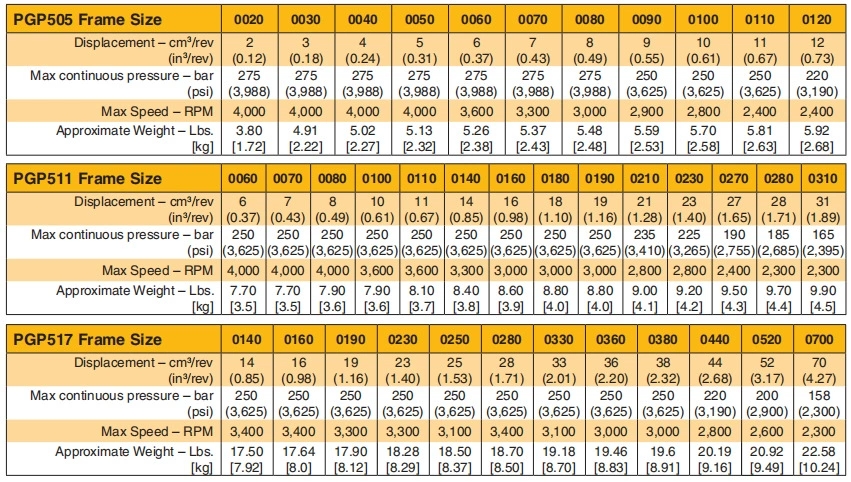 Parker齿轮泵参数