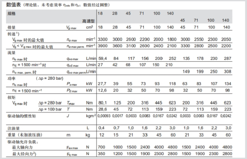A10VSO柱塞泵参数