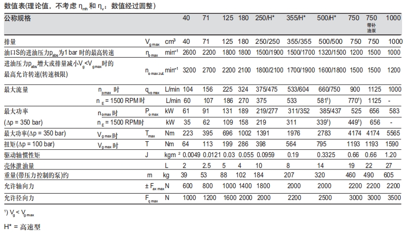 A4VSO变量柱塞泵参数